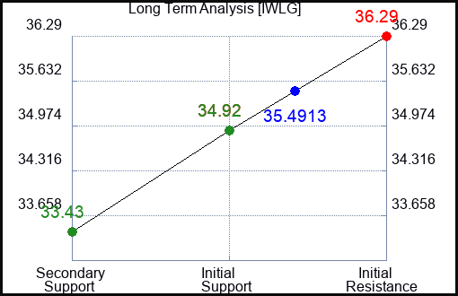 IWLG Long Term Analysis for January 4 2024