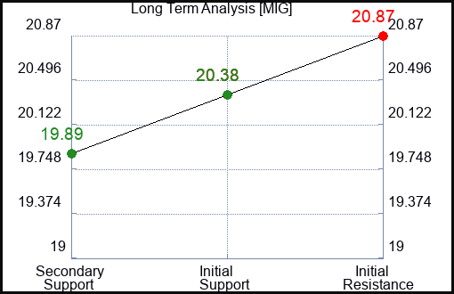 MIG Long Term Analysis for January 4 2024