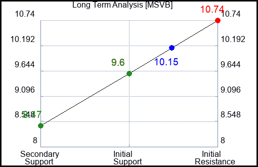 MSVB Long Term Analysis for January 4 2024 MSVB Long Term Analysis for January 4 2024