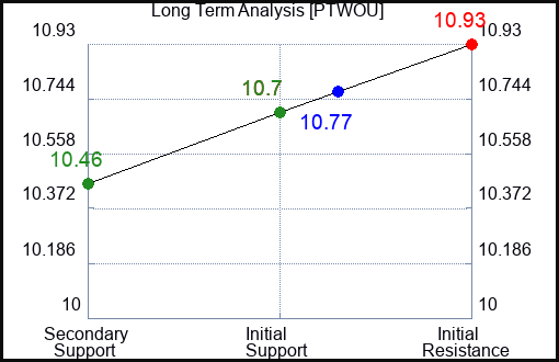 PTWOU Long Term Analysis for January 4 2024 PTWOU Long Term Analysis for January 4 2024