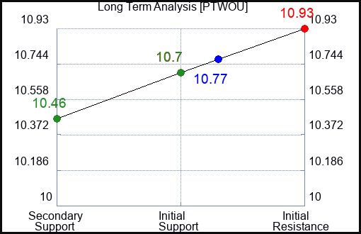 PTWOU Long Term Analysis for January 4 2024
