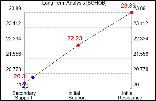 SOHOB Long Term Analysis for January 4 2024