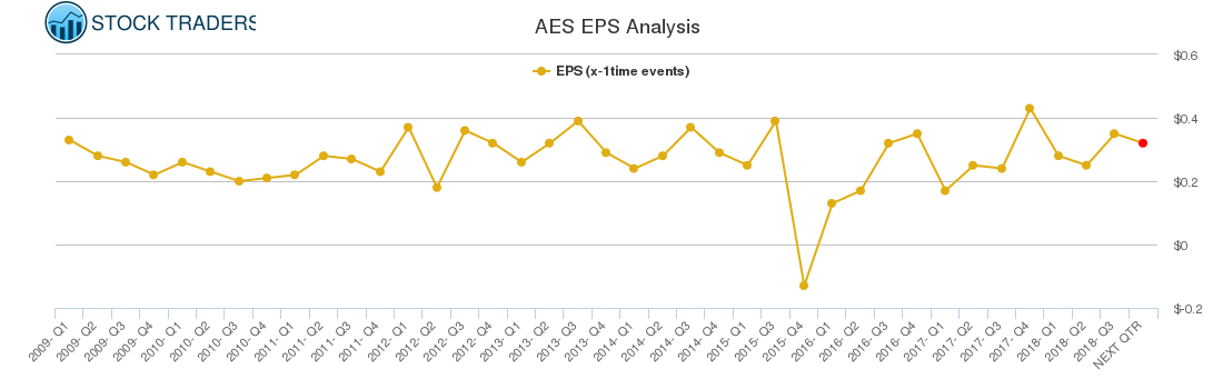 AES EPS Analysis