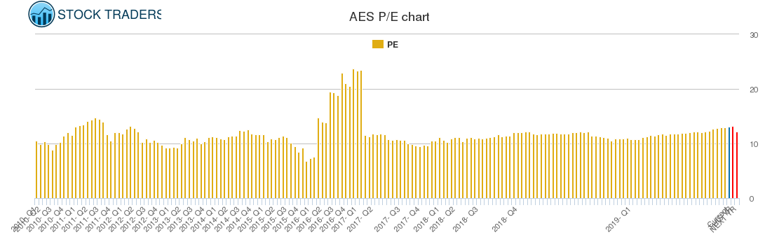 AES PE chart
