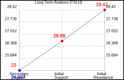 TSLH Long Term Analysis for January 4 2024