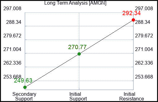 AMGN Long Term Analysis for January 4 2024