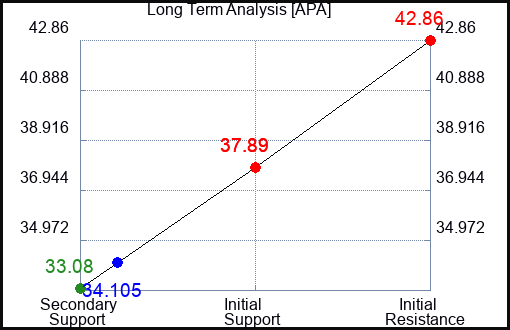 APA Long Term Analysis for January 4 2024