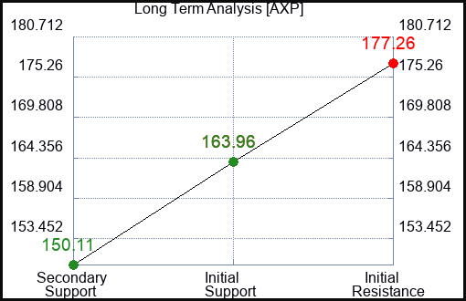 AXP Long Term Analysis for January 4 2024