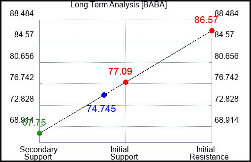 BABA Long Term Analysis for January 4 2024