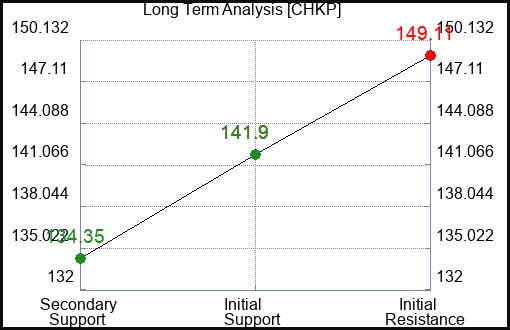 CHKP Long Term Analysis for January 4 2024