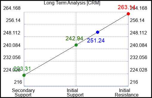 CRM Long Term Analysis for January 4 2024