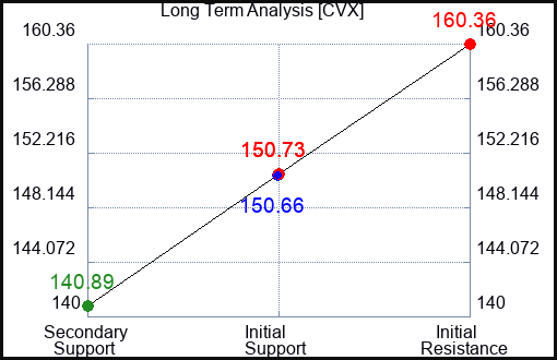 CVX Long Term Analysis for January 4 2024