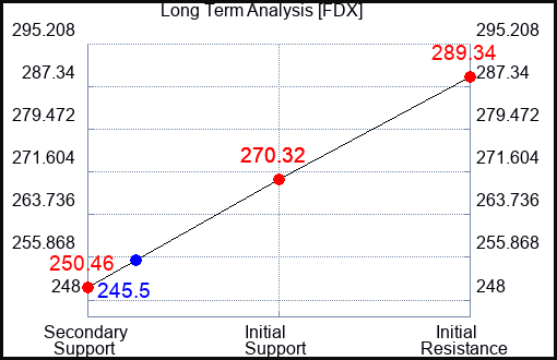FDX Long Term Analysis for January 4 2024