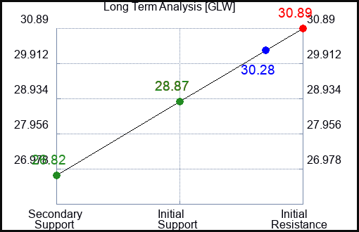 GLW Long Term Analysis for January 4 2024