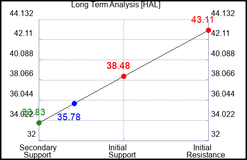 HAL Long Term Analysis for January 4 2024