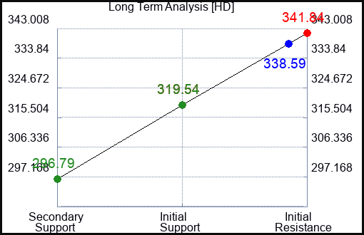 HD Long Term Analysis for January 4 2024