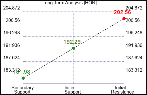 HON Long Term Analysis for January 4 2024