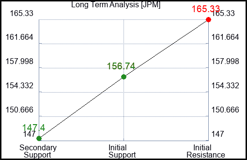 JPM Long Term Analysis for January 4 2024
