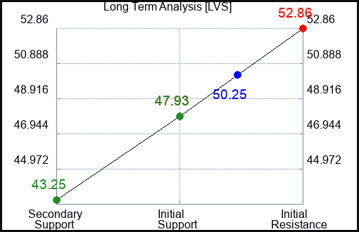 LVS Long Term Analysis for January 4 2024