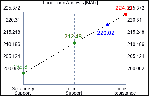 MAR Long Term Analysis for January 4 2024