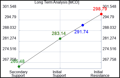 MCD Long Term Analysis for January 4 2024