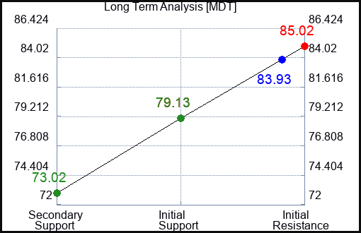 MDT Long Term Analysis for January 4 2024