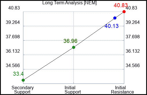 NEM Long Term Analysis for January 4 2024