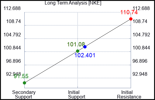 NKE Long Term Analysis for January 4 2024