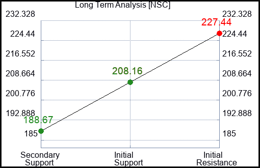 NSC Long Term Analysis for January 4 2024