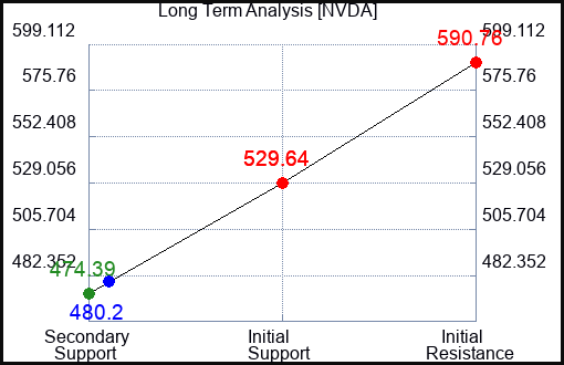 NVDA Long Term Analysis for January 4 2024