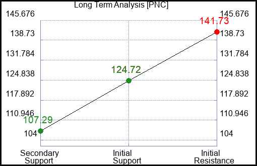PNC Long Term Analysis for January 4 2024
