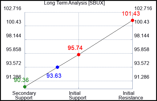 SBUX Long Term Analysis for January 4 2024