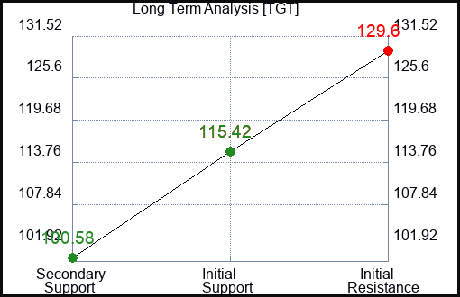 TGT Long Term Analysis for January 4 2024