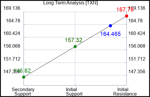 TXN Long Term Analysis for January 4 2024