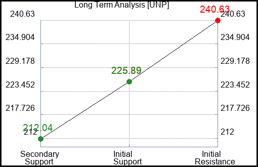 UNP Long Term Analysis for January 4 2024