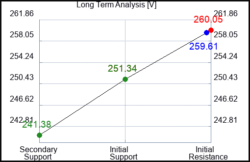 V Long Term Analysis for January 4 2024