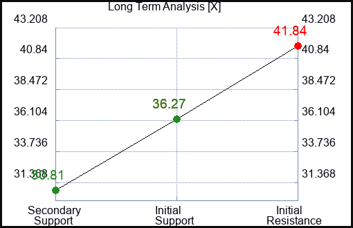 X Long Term Analysis for January 4 2024