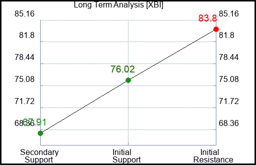 XBI Long Term Analysis for January 4 2024