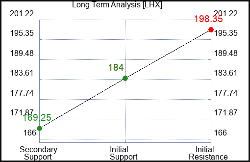 LHX Long Term Analysis for January 4 2024
