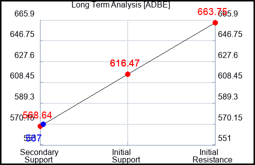 ADBE Long Term Analysis for January 4 2024