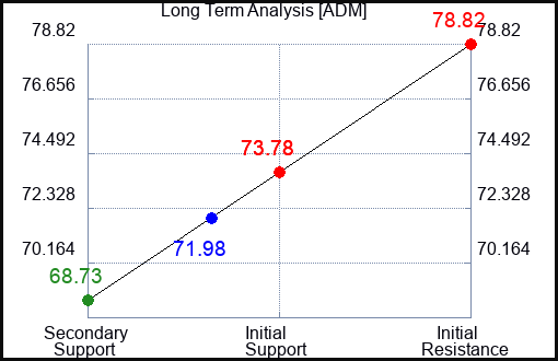 ADM Long Term Analysis for January 4 2024