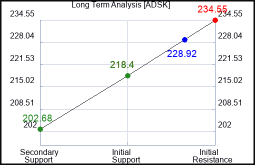 ADSK Long Term Analysis for January 4 2024