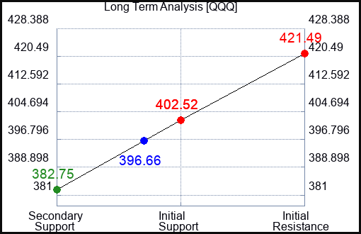 QQQ Long Term Analysis for January 4 2024
