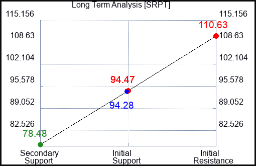 SRPT Long Term Analysis for January 4 2024