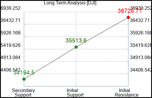DJI Long Term Analysis for January 4 2024