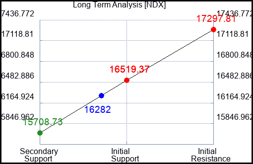 NDX Long Term Analysis for January 4 2024