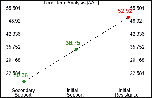 AAP Long Term Analysis for January 4 2024