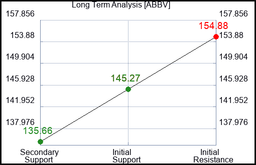 ABBV Long Term Analysis for January 4 2024