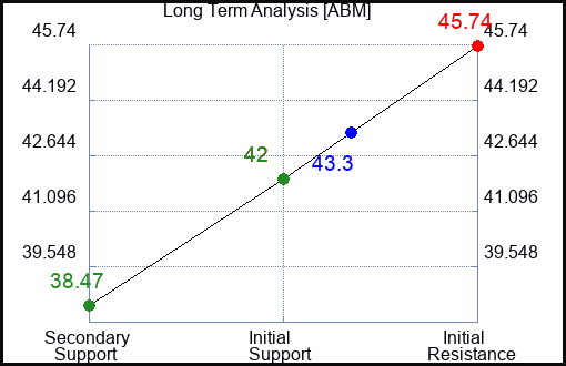ABM Long Term Analysis for January 4 2024