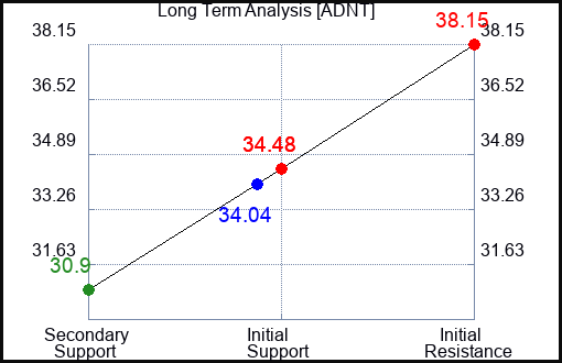 ADNT Long Term Analysis for January 4 2024